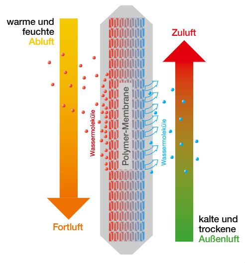 Enthalpie Wärmetauscher